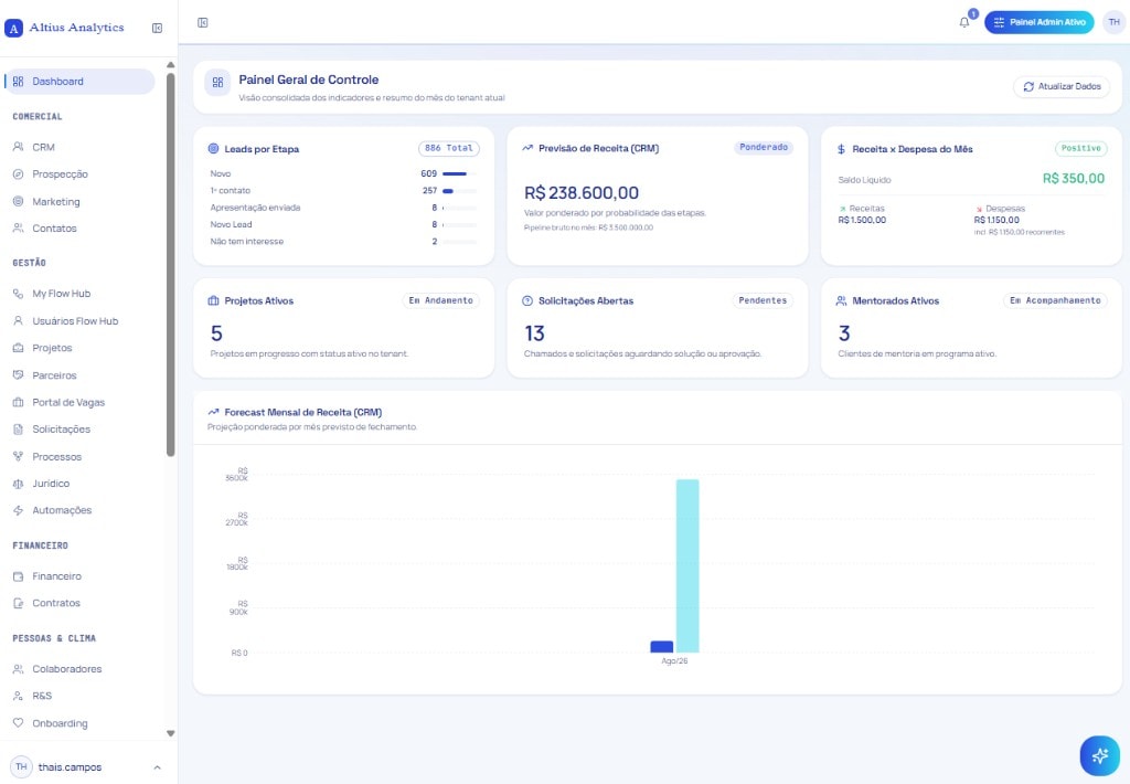 Painel geral de controle do Altius Analytics, com indicadores comerciais, financeiros e de gestão